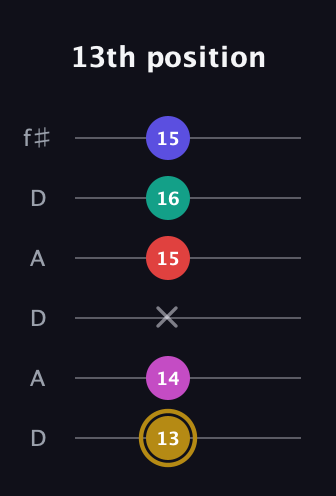 D♯ Diminished 7th Sharp 5th guitar tab — 13th position (13 14 x 15 16 15) in Open C Tuning (CGCGCE) · Capo 2