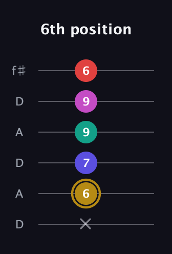 D♯ Diminished 7th Sharp 5th guitar tab — 6th position (x 6 7 9 9 6) in Open C Tuning (CGCGCE) · Capo 2