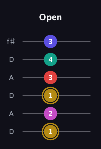 D♯ Diminished 7th Sharp 5th guitar tab — Open (1 2 1 3 4 3) in Open C Tuning (CGCGCE) · Capo 2