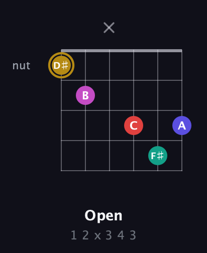 D♯ Diminished 7th Sharp 5th guitar chord — Open (1 2 x 3 4 3) fretboard diagram in Open C Tuning (CGCGCE) · Capo 2