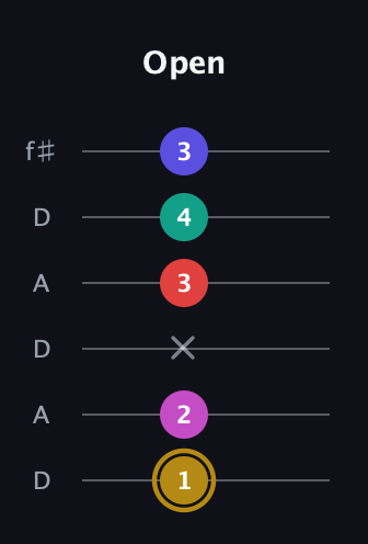 D♯ Diminished 7th Sharp 5th guitar tab — Open (1 2 x 3 4 3) in Open C Tuning (CGCGCE) · Capo 2