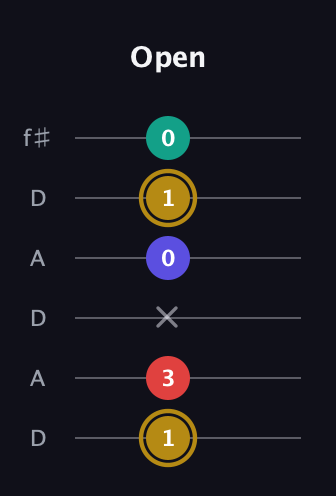 D♯ Diminished 7th Sharp 9th guitar tab — Open (1 3 x 0 1 0) in Open C Tuning (CGCGCE) · Capo 2