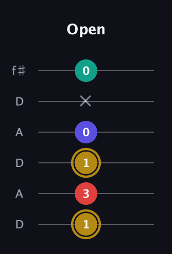 D♯ Diminished 7th Sharp 9th guitar tab — Open (1 3 1 0 x 0) in Open C Tuning (CGCGCE) · Capo 2