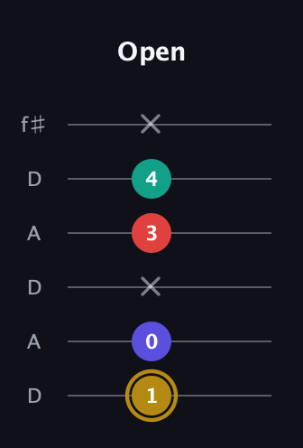 D♯ Diminished 7th Sharp 9th guitar tab — Open (1 0 x 3 4 x) in Open C Tuning (CGCGCE) · Capo 2