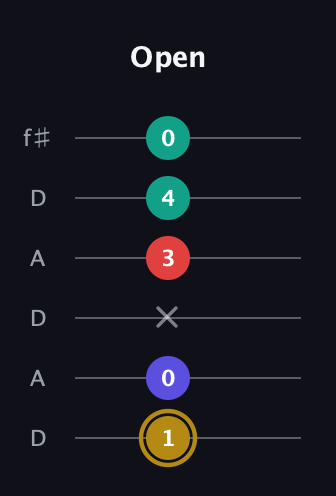 D♯ Diminished 7th Sharp 9th guitar tab — Open (1 0 x 3 4 0) in Open C Tuning (CGCGCE) · Capo 2