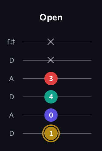 D♯ Diminished 7th Sharp 9th guitar tab — Open (1 0 4 3 x x) in Open C Tuning (CGCGCE) · Capo 2