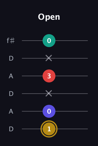 D♯ Diminished 7th guitar tab — Open (1 0 x 3 x 0) in Open C Tuning (CGCGCE) · Capo 2