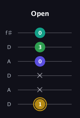 D♯ Diminished Added 2nd guitar tab — Open (1 x x 0 3 0) in Open C Tuning (CGCGCE) · Capo 2