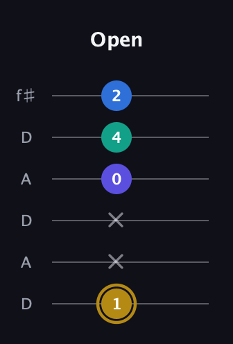 D♯ Diminished Added 4th guitar tab — Open (1 x x 0 4 2) in Open C Tuning (CGCGCE) · Capo 2