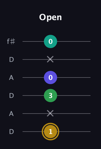 D♯ Diminished Added 9th guitar tab — Open (1 x 3 0 x 0) in Open C Tuning (CGCGCE) · Capo 2