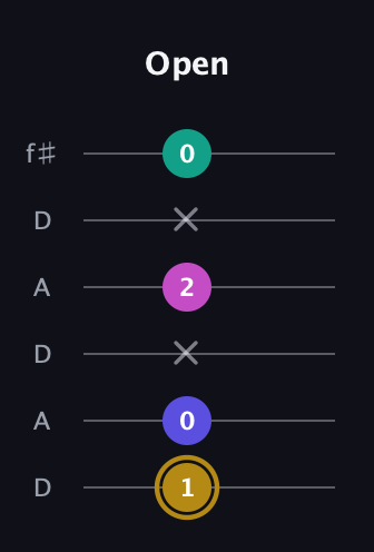 D♯ Diminished Flat 13th guitar tab — Open (1 0 x 2 x 0) in Open C Tuning (CGCGCE) · Capo 2