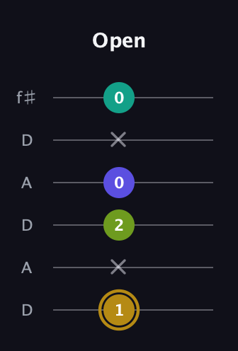 D♯ Diminished Flat 9th guitar tab — Open (1 x 2 0 x 0) in Open C Tuning (CGCGCE) · Capo 2