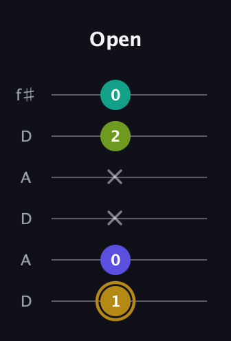 D♯ Diminished Flat 9th guitar tab — Open (1 0 x x 2 0) in Open C Tuning (CGCGCE) · Capo 2