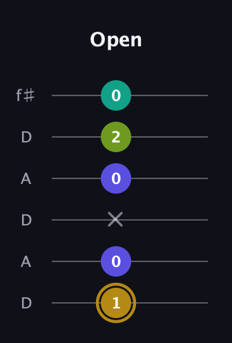 D♯ Diminished Flat 9th guitar tab — Open (1 0 x 0 2 0) in Open C Tuning (CGCGCE) · Capo 2