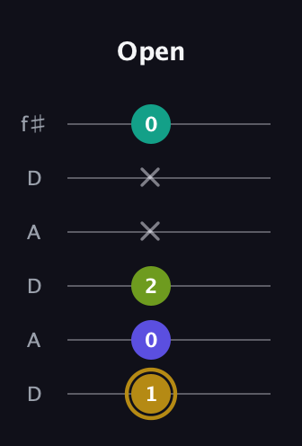 D♯ Diminished Flat 9th guitar tab — Open (1 0 2 x x 0) in Open C Tuning (CGCGCE) · Capo 2