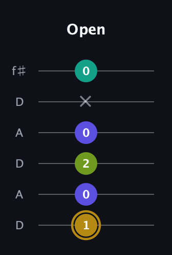 D♯ Diminished Flat 9th guitar tab — Open (1 0 2 0 x 0) in Open C Tuning (CGCGCE) · Capo 2