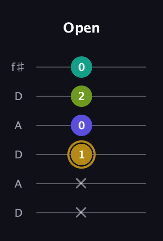 D♯ Diminished Flat 9th guitar tab — Open (x x 1 0 2 0) in Open C Tuning (CGCGCE) · Capo 2