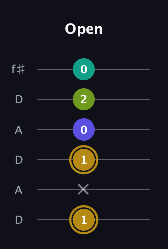 D♯ Diminished Flat 9th guitar tab — Open (1 x 1 0 2 0) in Open C Tuning (CGCGCE) · Capo 2
