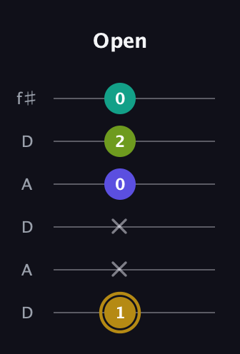 D♯ Diminished Flat 9th guitar tab — Open (1 x x 0 2 0) in Open C Tuning (CGCGCE) · Capo 2