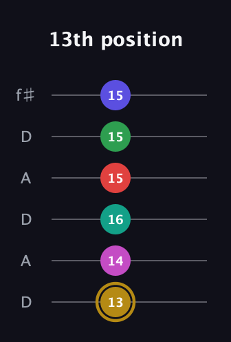 D♯ Diminished ninth Sharp 5th guitar tab — 13th position (13 14 16 15 15 15) in Open C Tuning (CGCGCE) · Capo 2