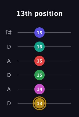 D♯ Diminished ninth Sharp 5th guitar tab — 13th position (13 14 15 15 16 15) in Open C Tuning (CGCGCE) · Capo 2