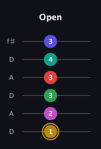 D♯ Diminished ninth Sharp 5th guitar tab — Open (1 2 3 3 4 3) in Open C Tuning (CGCGCE) · Capo 2
