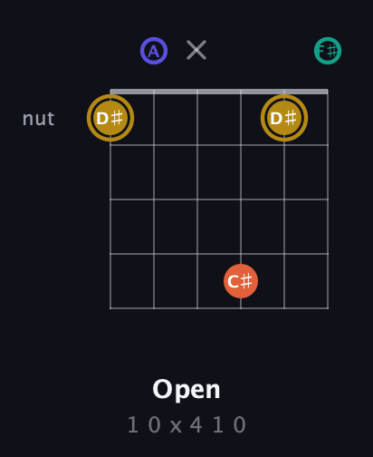 D♯ Diminished Sharp 13th guitar chord — Open (1 0 x 4 1 0) fretboard diagram in Open C Tuning (CGCGCE) · Capo 2