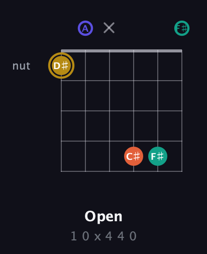 D♯ Diminished Sharp 13th guitar chord — Open (1 0 x 4 4 0) fretboard diagram in Open C Tuning (CGCGCE) · Capo 2