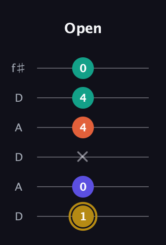 D♯ Diminished Sharp 13th guitar tab — Open (1 0 x 4 4 0) in Open C Tuning (CGCGCE) · Capo 2