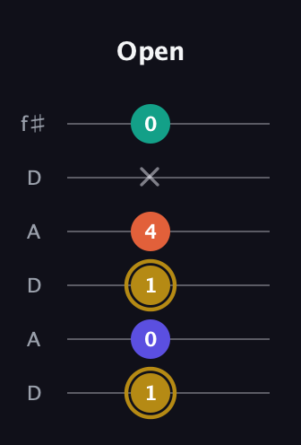 D♯ Diminished Sharp 13th guitar tab — Open (1 0 1 4 x 0) in Open C Tuning (CGCGCE) · Capo 2