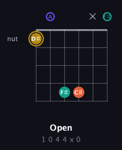 D♯ Diminished Sharp 13th guitar chord — Open (1 0 4 4 x 0) fretboard diagram in Open C Tuning (CGCGCE) · Capo 2