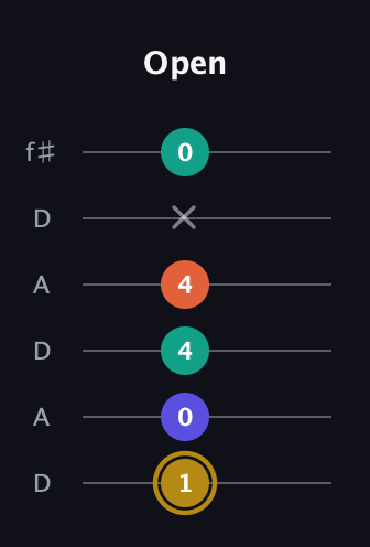 D♯ Diminished Sharp 13th guitar tab — Open (1 0 4 4 x 0) in Open C Tuning (CGCGCE) · Capo 2