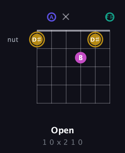 D♯ Diminished Sharp 5th guitar chord — Open (1 0 x 2 1 0) fretboard diagram in Open C Tuning (CGCGCE) · Capo 2