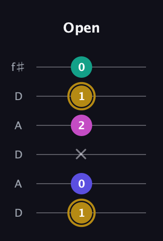 D♯ Diminished Sharp 5th guitar tab — Open (1 0 x 2 1 0) in Open C Tuning (CGCGCE) · Capo 2