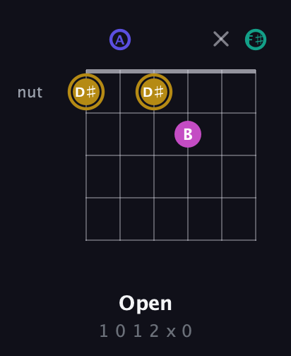 D♯ Diminished Sharp 5th guitar chord — Open (1 0 1 2 x 0) fretboard diagram in Open C Tuning (CGCGCE) · Capo 2