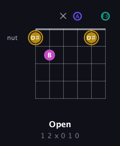 D♯ Diminished Sharp 5th guitar chord — Open (1 2 x 0 1 0) fretboard diagram in Open C Tuning (CGCGCE) · Capo 2