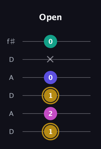 D♯ Diminished Sharp 5th guitar tab — Open (1 2 1 0 x 0) in Open C Tuning (CGCGCE) · Capo 2