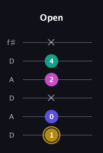 D♯ Diminished Sharp 5th guitar tab — Open (1 0 x 2 4 x) in Open C Tuning (CGCGCE) · Capo 2