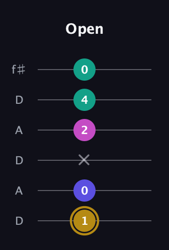 D♯ Diminished Sharp 5th guitar tab — Open (1 0 x 2 4 0) in Open C Tuning (CGCGCE) · Capo 2