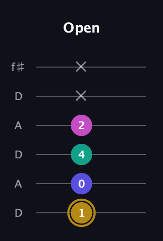 D♯ Diminished Sharp 5th guitar tab — Open (1 0 4 2 x x) in Open C Tuning (CGCGCE) · Capo 2