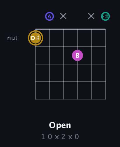D♯ Diminished Sharp 5th guitar chord — Open (1 0 x 2 x 0) fretboard diagram in Open C Tuning (CGCGCE) · Capo 2
