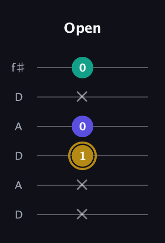 D♯ Diminished guitar tab — Open (x x 1 0 x 0) in Open C Tuning (CGCGCE) · Capo 2