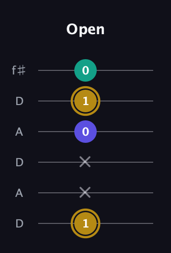 D♯ Diminished guitar tab — Open (1 x x 0 1 0) in Open C Tuning (CGCGCE) · Capo 2