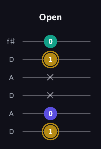 D♯ Diminished guitar tab — Open (1 0 x x 1 0) in Open C Tuning (CGCGCE) · Capo 2