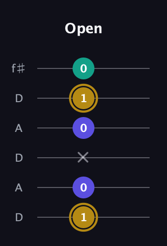 D♯ Diminished guitar tab — Open (1 0 x 0 1 0) in Open C Tuning (CGCGCE) · Capo 2