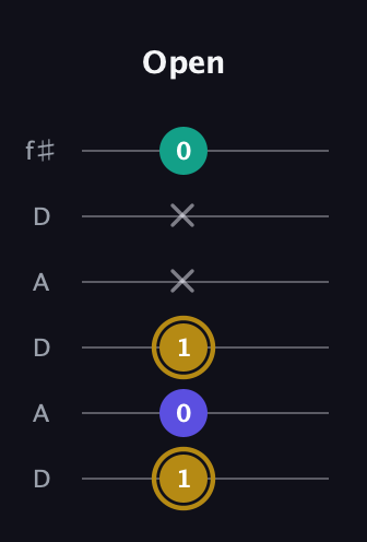 D♯ Diminished guitar tab — Open (1 0 1 x x 0) in Open C Tuning (CGCGCE) · Capo 2