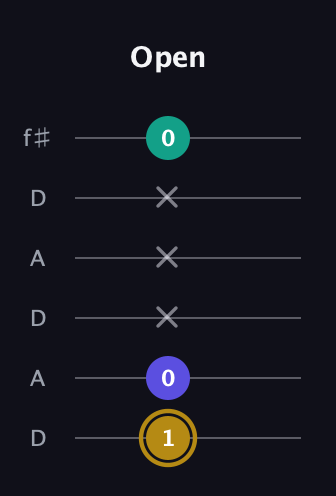 D♯ Diminished guitar tab — Open (1 0 x x x 0) in Open C Tuning (CGCGCE) · Capo 2