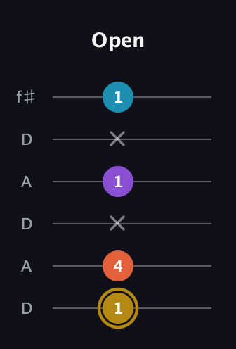 D♯ Dominant 7th Sharp 13th guitar tab — Open (1 4 x 1 x 1) in Open C Tuning (CGCGCE) · Capo 2