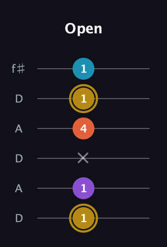 D♯ Dominant 7th Sharp 13th guitar tab — Open (1 1 x 4 1 1) in Open C Tuning (CGCGCE) · Capo 2