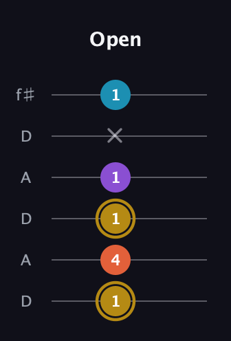 D♯ Dominant 7th Sharp 13th guitar tab — Open (1 4 1 1 x 1) in Open C Tuning (CGCGCE) · Capo 2